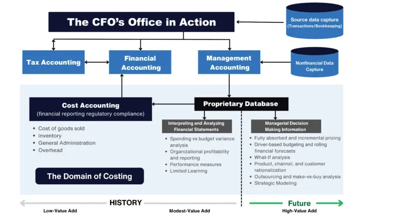 The CFO's Office in Action — how accounting functions move from low-value historical costing toward high-value, future-focused managerial decision-making