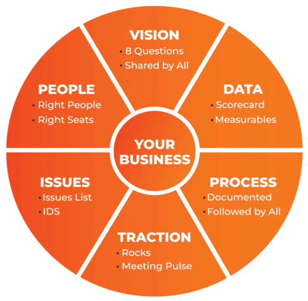 The EOS model — six components around your business: Vision, Data, Process, Traction, Issues, and People